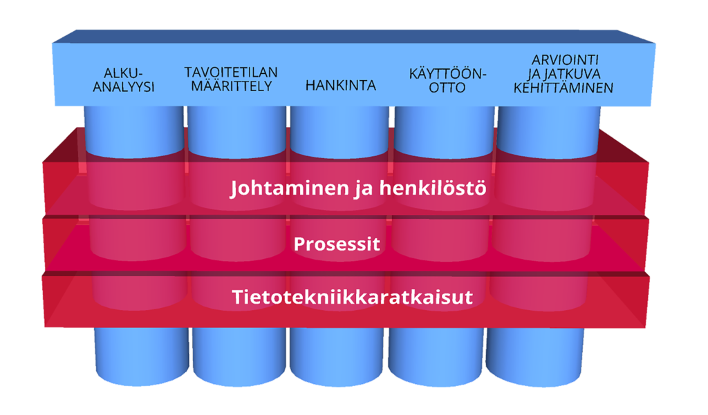 Tuottavan toiminnanohjausjärjestelmäprojektin rakenne