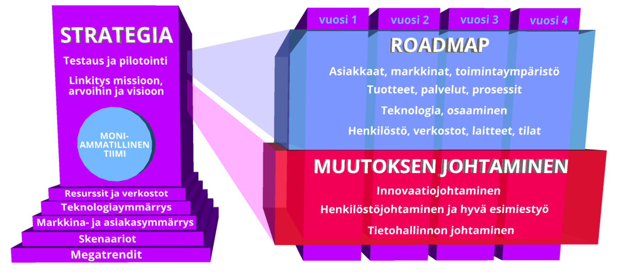 Liiketoiminnan kehittämismalli Innomanin kiihdytyslaboratoriossa