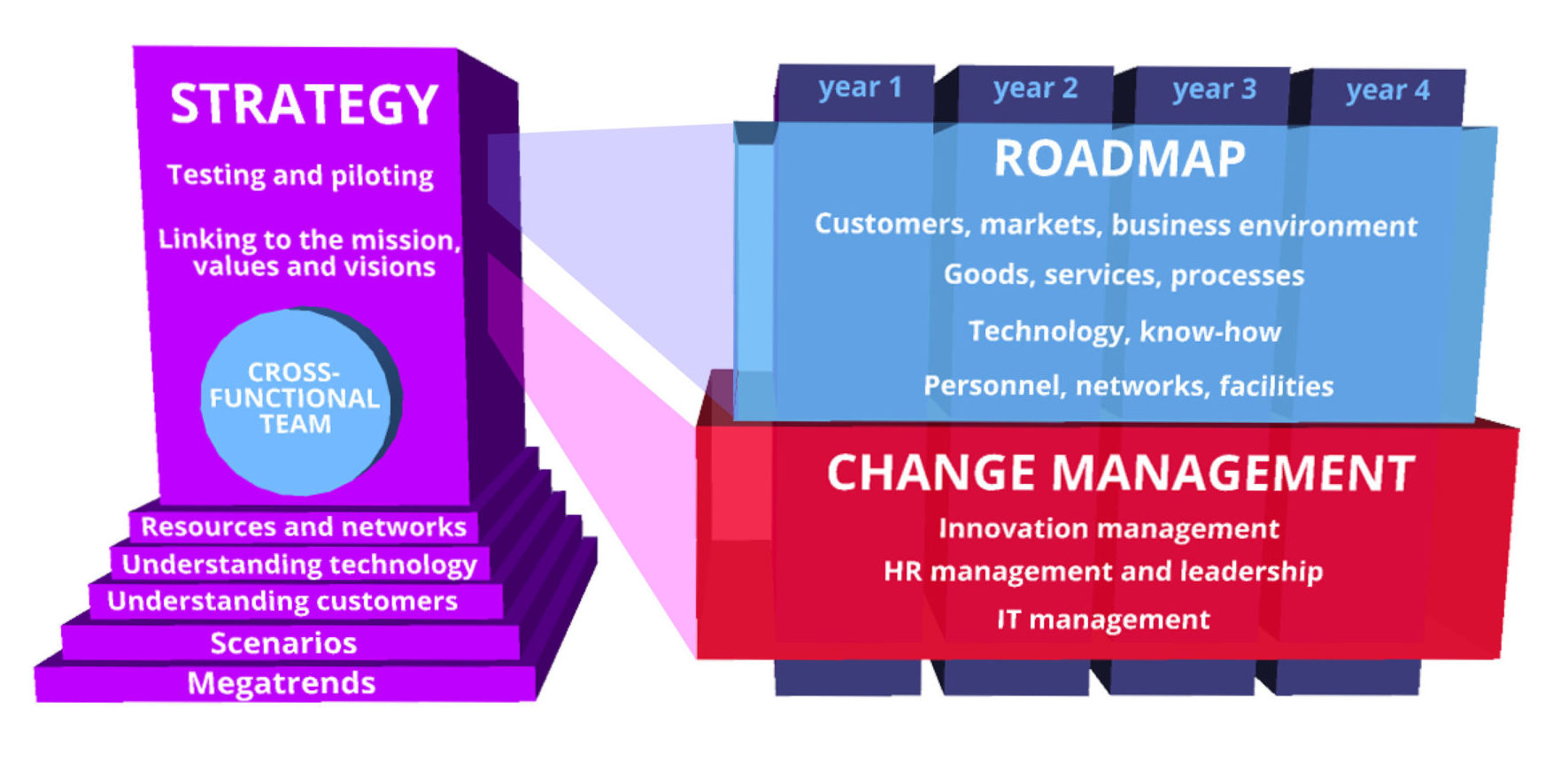 Innoman's Business Accelerator Laboratory