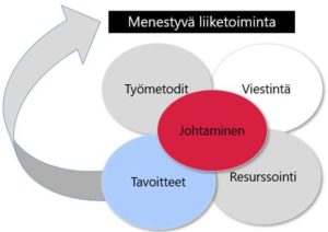 Menestyvä liiketoiminta, johtaminen