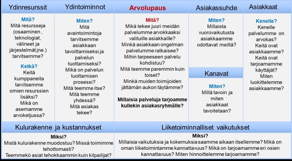 Liiketoimintamallin osa-alueet. Muokattu Osterwalderin Business Model Canvasin pohjalta