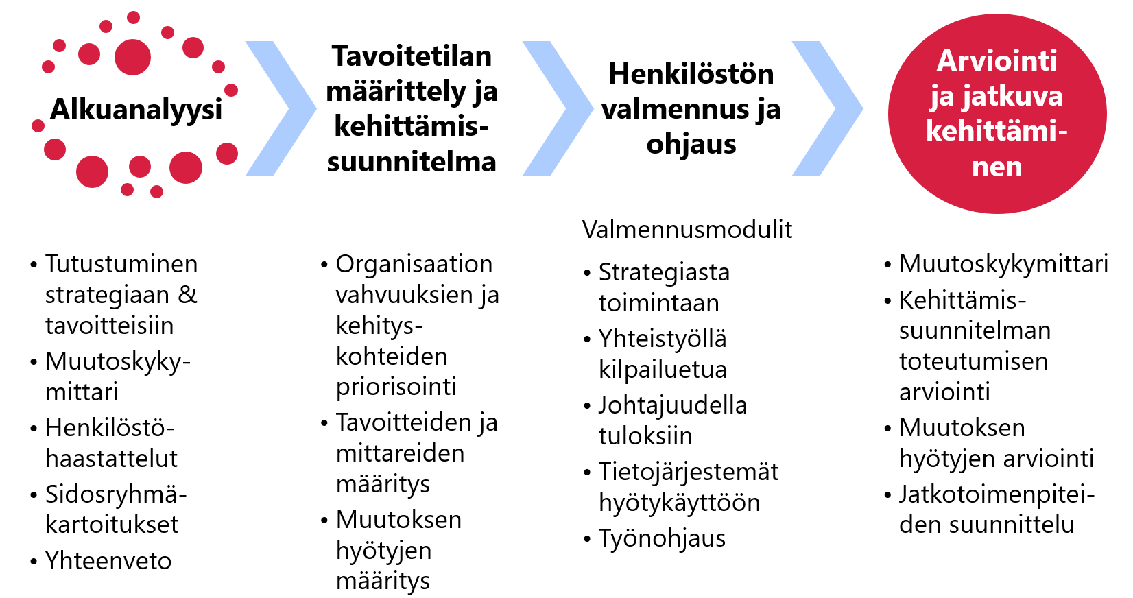 Muutosjohtamisen palveluprosessi Innomanissa